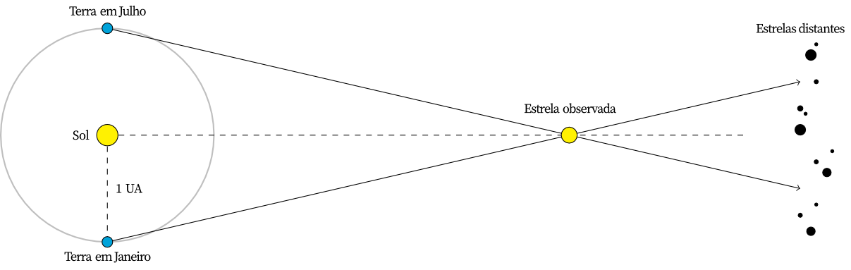 Paralaxe heliocêntrica e trigonometria