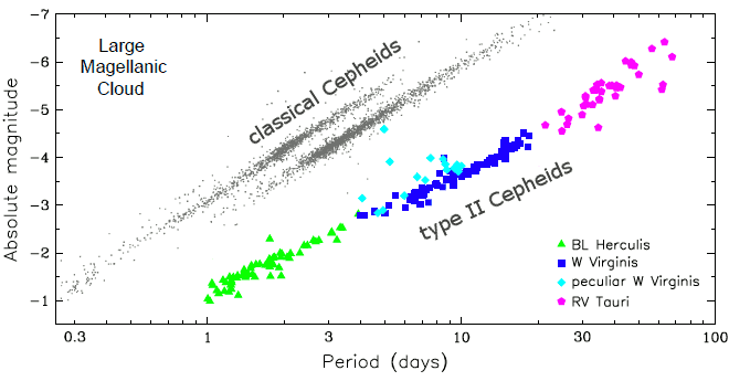 Relação de proporcionalidade entre magnitude absoluta e período de variável Cefeida