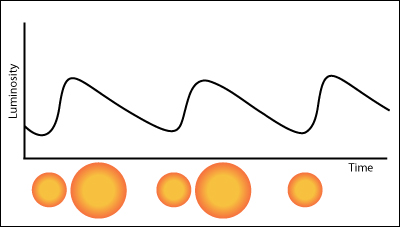 Ritmo de pulsação de variável Cefeida